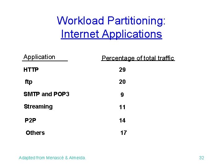 Workload Partitioning: Internet Applications Application Percentage of total traffic HTTP 29 ftp 20 SMTP Workload Partitioning: Internet Applications Application Percentage of total traffic HTTP 29 ftp 20 SMTP