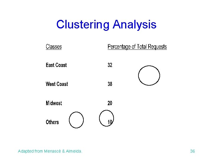 Clustering Analysis Adapted from Menascé & Almeida. 36 Clustering Analysis Adapted from Menascé & Almeida. 36