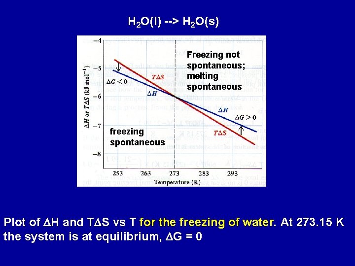 H 2 O(l) --> H 2 O(s) Freezing not spontaneous; melting spontaneous freezing spontaneous