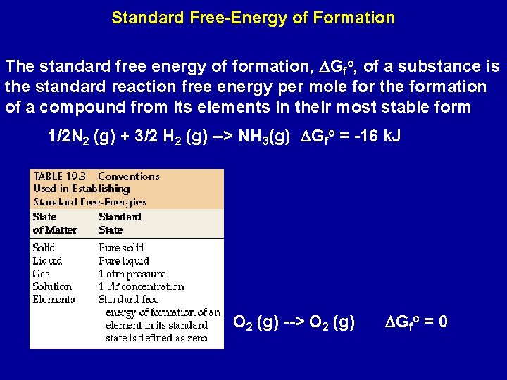 Standard Free-Energy of Formation The standard free energy of formation, DGfo, of a substance