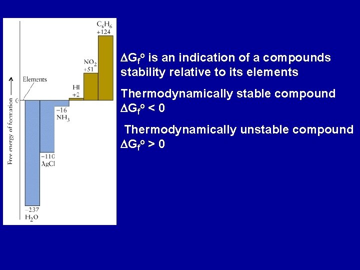 DGfo is an indication of a compounds stability relative to its elements Thermodynamically stable DGfo is an indication of a compounds stability relative to its elements Thermodynamically stable