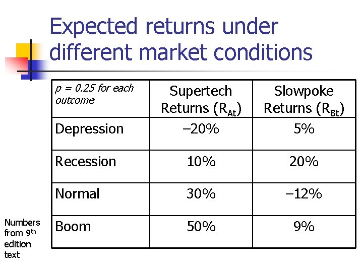 Expected returns under different market conditions p = 0. 25 for each outcome Numbers