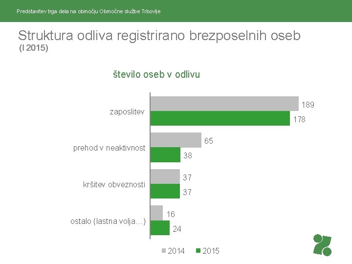 Predstavitev trga dela na območju Območne službe Trbovlje Struktura odliva registrirano brezposelnih oseb število