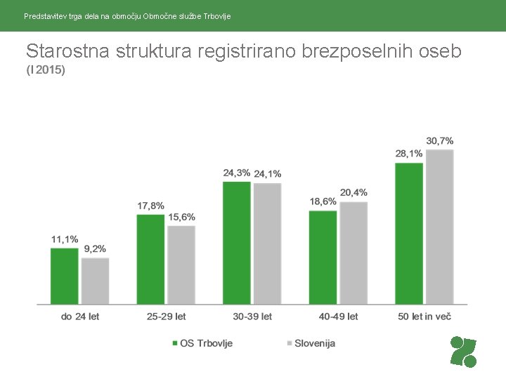 Predstavitev trga dela na območju Območne službe Trbovlje Starostna struktura registrirano brezposelnih oseb 