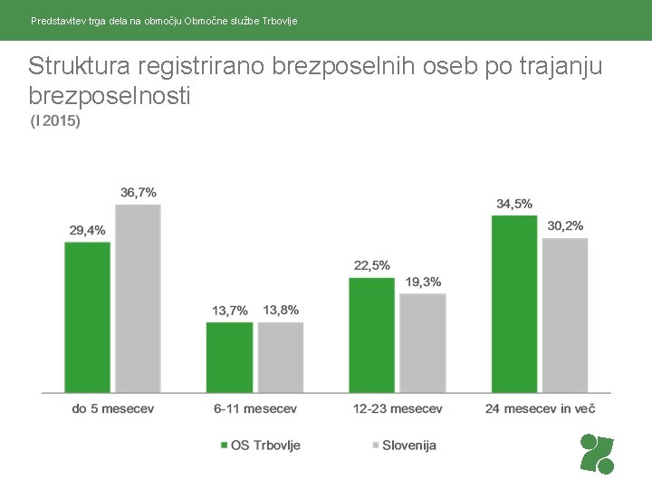 Predstavitev trga dela na območju Območne službe Trbovlje Struktura registrirano brezposelnih oseb po trajanju