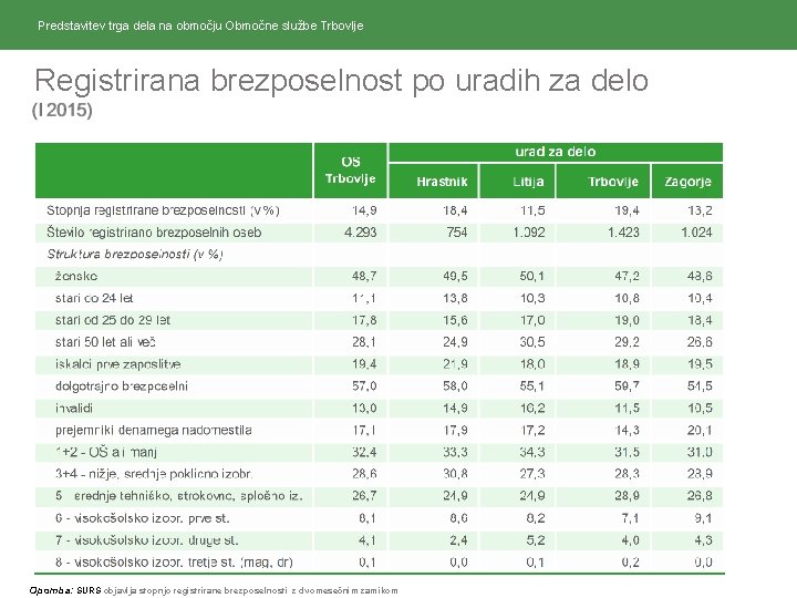 Predstavitev trga dela na območju Območne službe Trbovlje Registrirana brezposelnost po uradih za delo