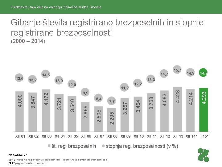 Predstavitev trga dela na območju Območne službe Trbovlje Gibanje števila registrirano brezposelnih in stopnje