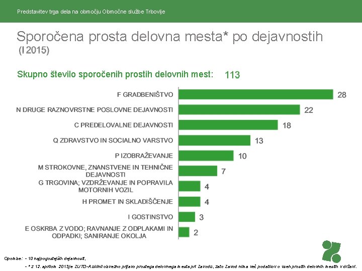 Predstavitev trga dela na območju Območne službe Trbovlje Sporočena prosta delovna mesta* po dejavnostih