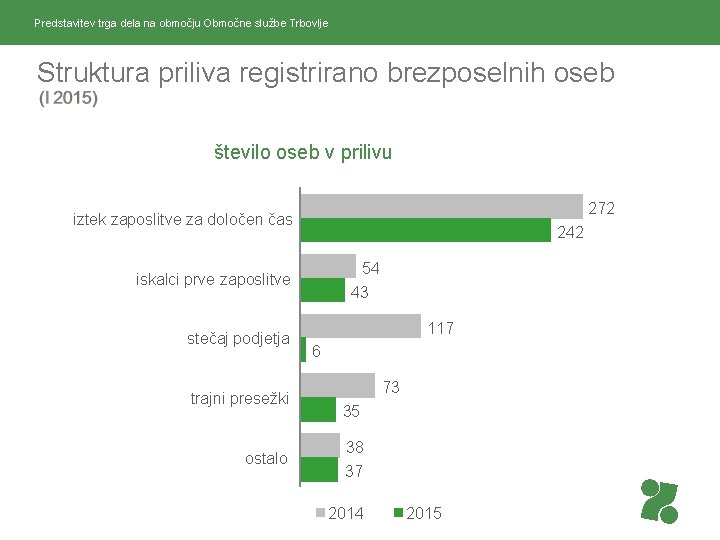 Predstavitev trga dela na območju Območne službe Trbovlje Struktura priliva registrirano brezposelnih oseb število