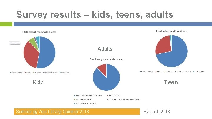 Survey results – kids, teens, adults Adults Kids Summer @ Your Library| Summer 2018