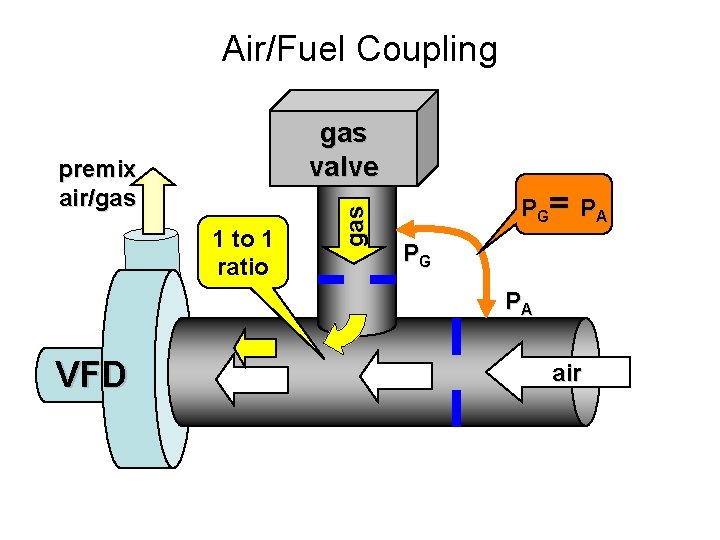 Air/Fuel Coupling premix air/gas 1 to 1 ratio gas valve P G= P A Air/Fuel Coupling premix air/gas 1 to 1 ratio gas valve P G= P A