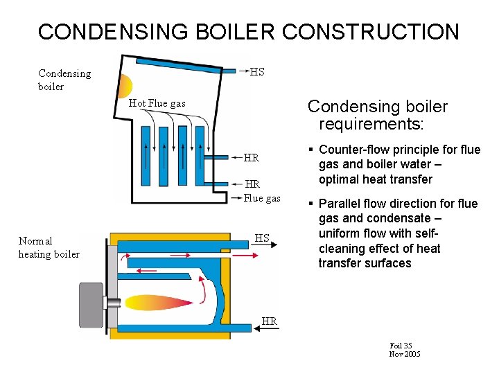 CONDENSING BOILER CONSTRUCTION HS Condensing boiler requirements: Hot Flue gas HR HR Flue gas CONDENSING BOILER CONSTRUCTION HS Condensing boiler requirements: Hot Flue gas HR HR Flue gas