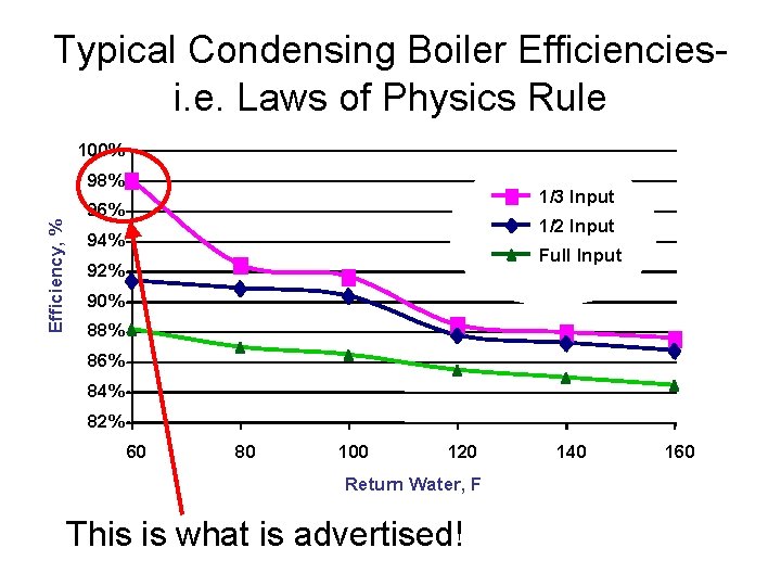 Typical Condensing Boiler Efficienciesi. e. Laws of Physics Rule 100% Efficiency, % 98% 1/3 Typical Condensing Boiler Efficienciesi. e. Laws of Physics Rule 100% Efficiency, % 98% 1/3