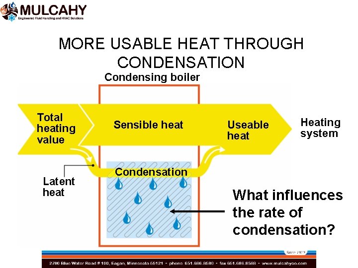 MORE USABLE HEAT THROUGH CONDENSATION Condensing boiler Total heating value Latent heat Sensible heat MORE USABLE HEAT THROUGH CONDENSATION Condensing boiler Total heating value Latent heat Sensible heat