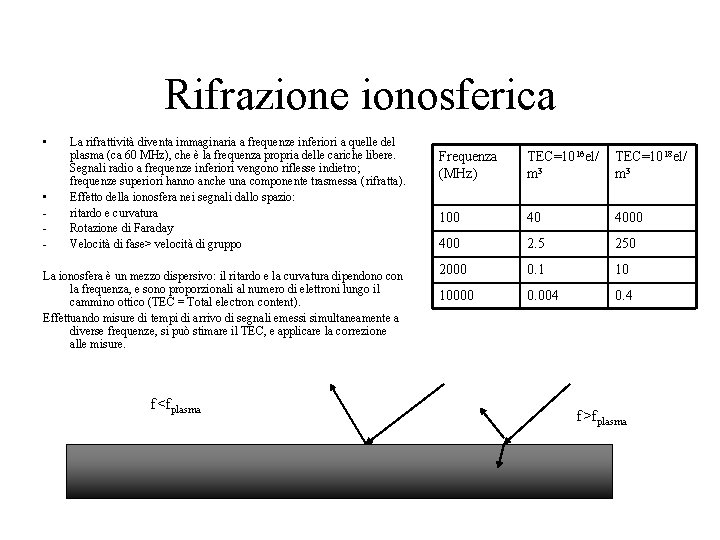 Rifrazione ionosferica • • - La rifrattività diventa immaginaria a frequenze inferiori a quelle