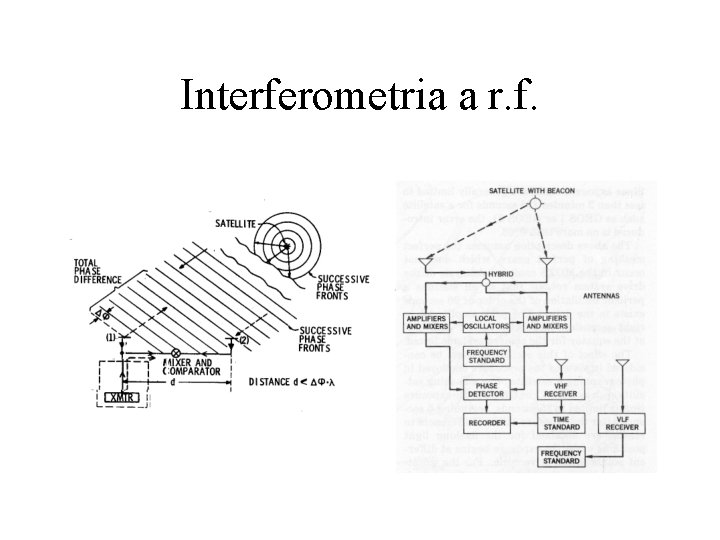 Interferometria a r. f. 
