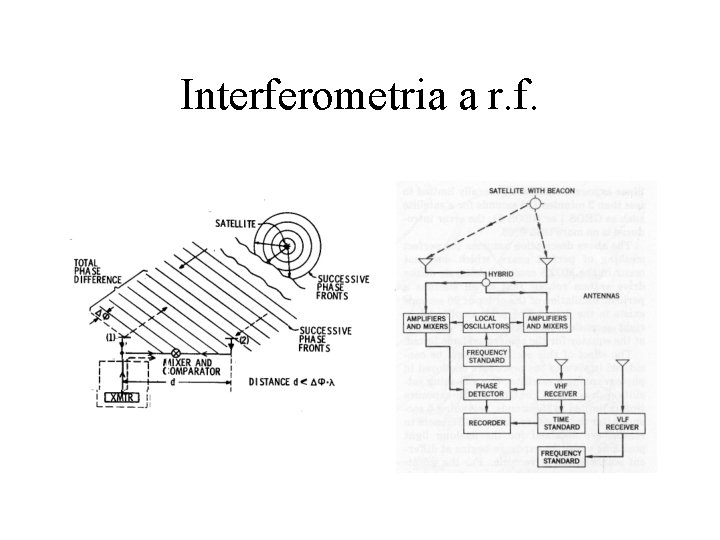 Interferometria a r. f. Interferometria a r. f.