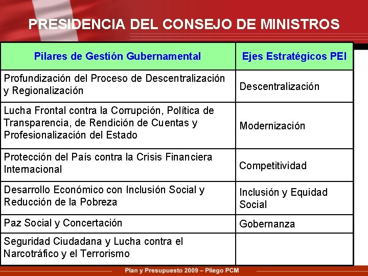 PRESIDENCIA DEL CONSEJO DE MINISTROS Pilares de Gestión Gubernamental Ejes Estratégicos PEI Profundización del