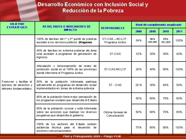 Desarrollo Económico con Inclusión Social y Reducción de la Pobreza OBJETIVO ESTRATEGICO Promover y