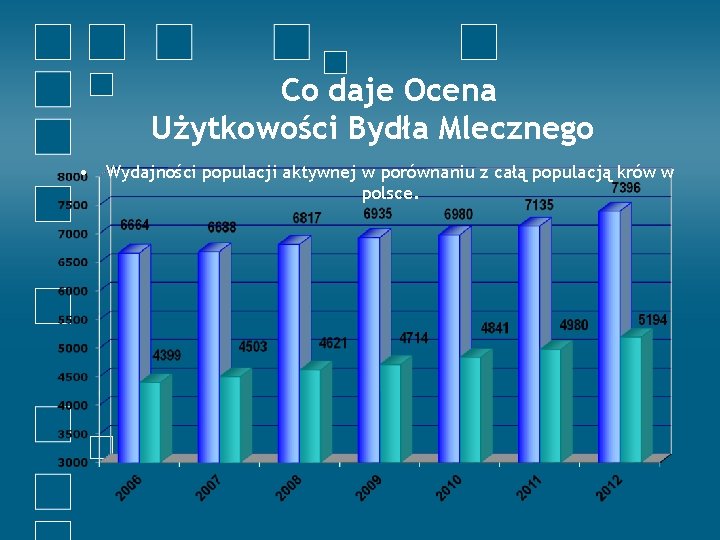 Co daje Ocena Użytkowości Bydła Mlecznego • Wydajności populacji aktywnej w porównaniu z całą