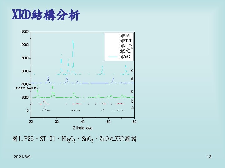 XRD結構分析 圖 1. P 25、ST-01、Nb 2 O 5、Sn. O 2、Zn. O之XRD圖譜 2021/3/9 13 XRD結構分析 圖 1. P 25、ST-01、Nb 2 O 5、Sn. O 2、Zn. O之XRD圖譜 2021/3/9 13