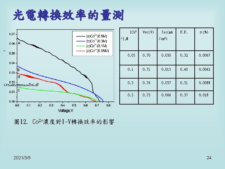 光電轉換效率的量測 [Co 2 Voc(V) +], M Jsc(m. A F. F. η(%) /cm 2) 0.