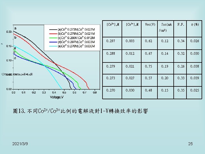 [Co 2+], M [Co 3+], M Voc(V) Jsc(m. A F. F. η(%) /cm 2)