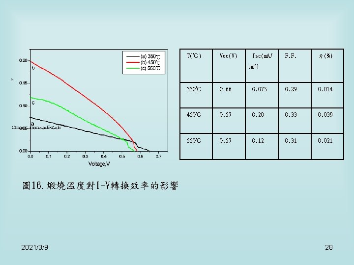 ℃ ℃ ℃ T(℃) Voc(V) Jsc(m. A/ F. F. η(%) cm 2) 350℃ 0. ℃ ℃ ℃ T(℃) Voc(V) Jsc(m. A/ F. F. η(%) cm 2) 350℃ 0.