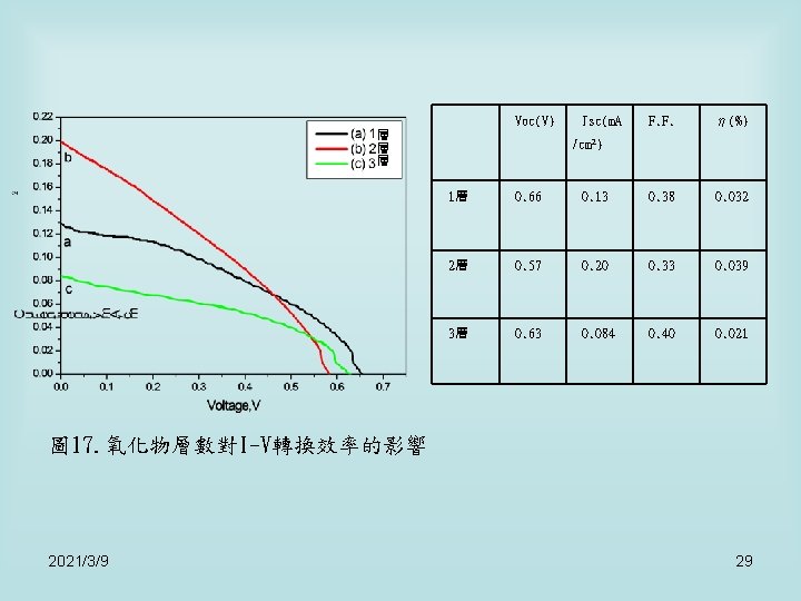 Voc(V) 層 層 層 Jsc(m. A F. F. η(%) /cm 2) 1層 0. 66 Voc(V) 層 層 層 Jsc(m. A F. F. η(%) /cm 2) 1層 0. 66