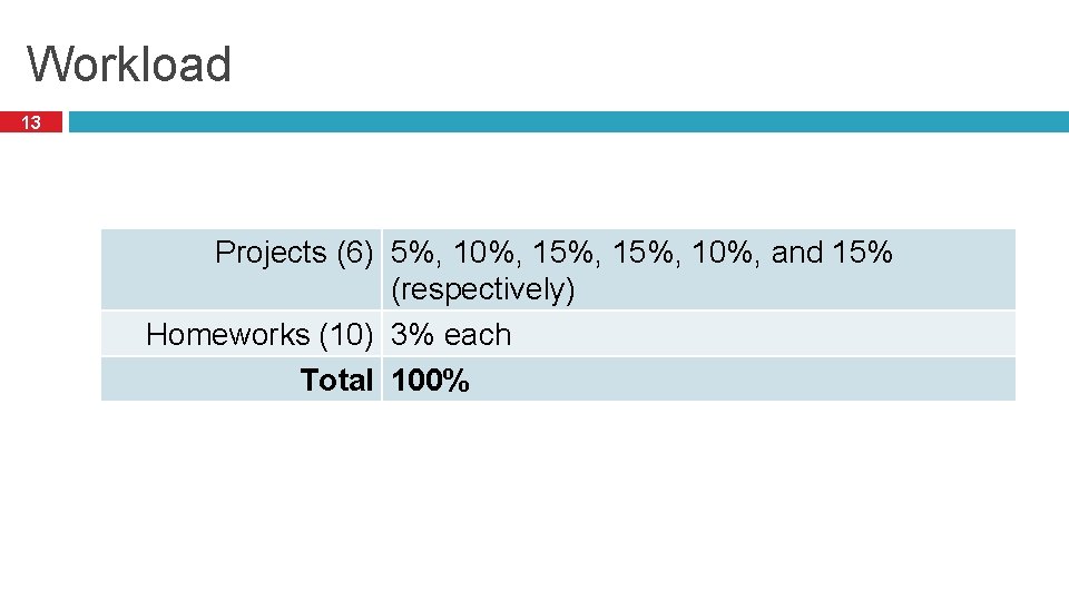 Workload 13 Projects (6) 5%, 10%, 15%, 10%, and 15% (respectively) Homeworks (10) 3% Workload 13 Projects (6) 5%, 10%, 15%, 10%, and 15% (respectively) Homeworks (10) 3%