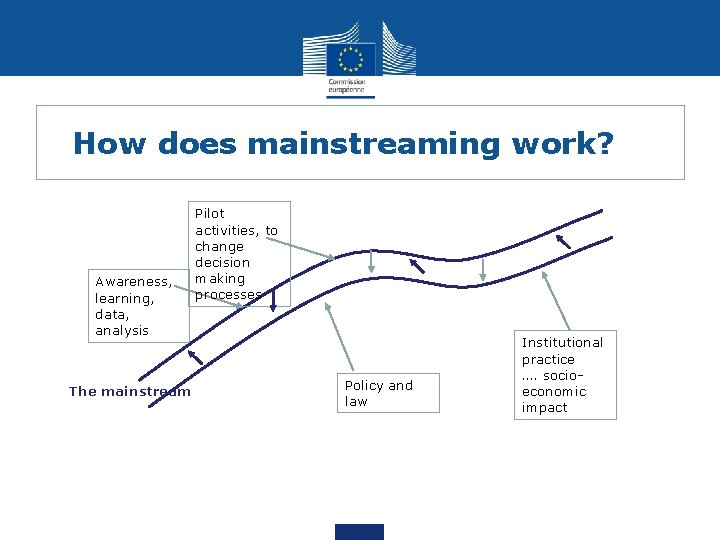 How does mainstreaming work? Awareness, learning, data, analysis The mainstream Pilot activities, to change How does mainstreaming work? Awareness, learning, data, analysis The mainstream Pilot activities, to change