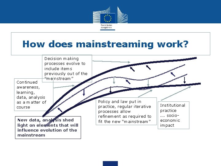 How does mainstreaming work? Decision making processes evolve to include items previously out of How does mainstreaming work? Decision making processes evolve to include items previously out of