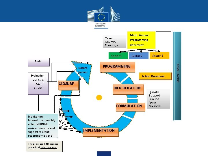 Team Country Meetings Multi Annual Programming document Sector 1 Sector 3 Sector 2 Audit Team Country Meetings Multi Annual Programming document Sector 1 Sector 3 Sector 2 Audit