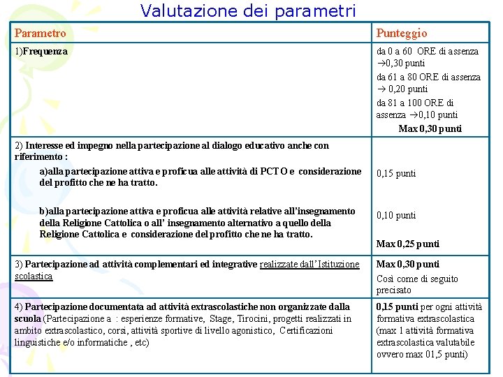 Valutazione dei parametri Parametro Punteggio 1)Frequenza da 0 a 60 ORE di assenza 0, Valutazione dei parametri Parametro Punteggio 1)Frequenza da 0 a 60 ORE di assenza 0,