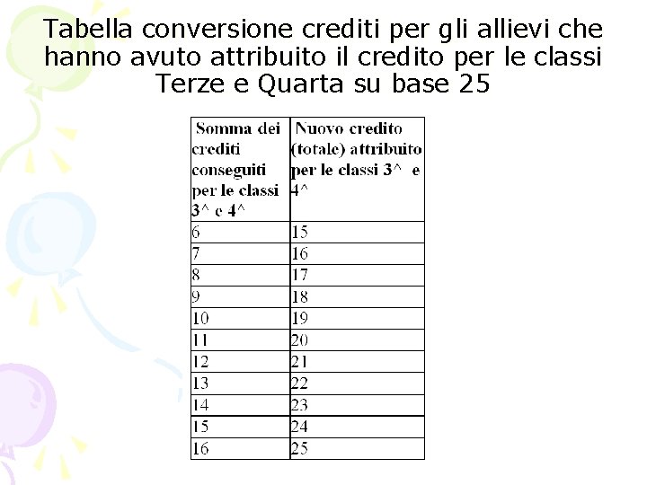 Tabella conversione crediti per gli allievi che hanno avuto attribuito il credito per le Tabella conversione crediti per gli allievi che hanno avuto attribuito il credito per le