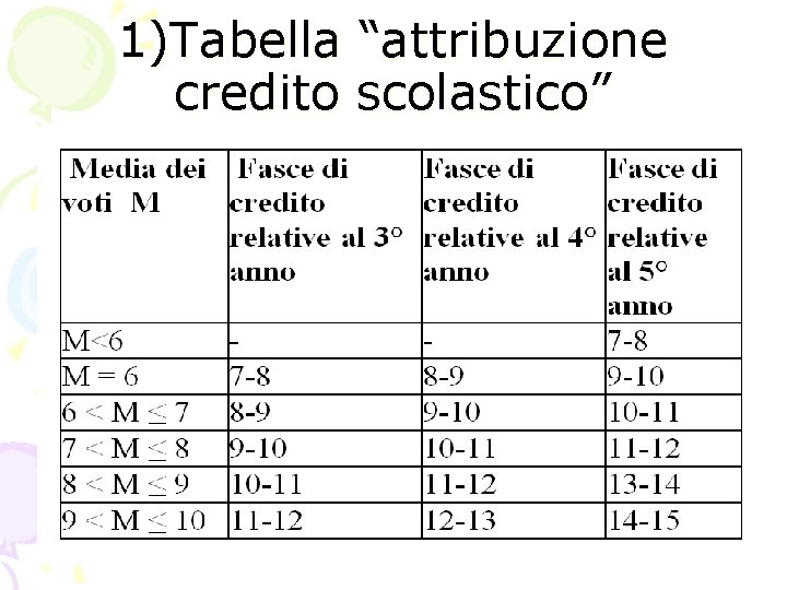 1)Tabella “attribuzione credito scolastico” 1)Tabella “attribuzione credito scolastico”