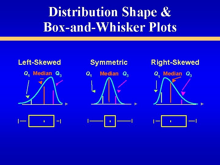 Distribution Shape & Box-and-Whisker Plots Left-Skewed Q 1 Median Q 3 Symmetric Q 1 Distribution Shape & Box-and-Whisker Plots Left-Skewed Q 1 Median Q 3 Symmetric Q 1