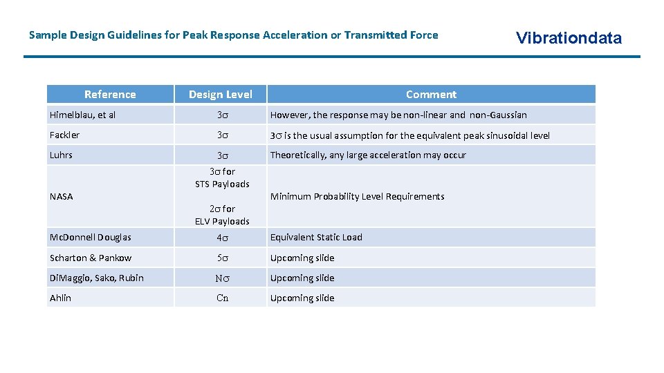 Sample Design Guidelines for Peak Response Acceleration or Transmitted Force Reference Design Level Vibrationdata