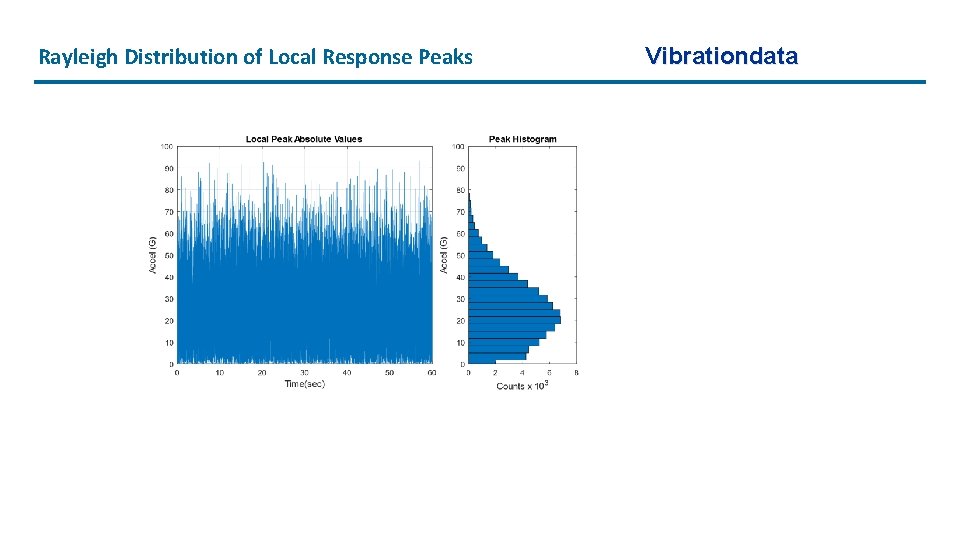 Rayleigh Distribution of Local Response Peaks Vibrationdata 
