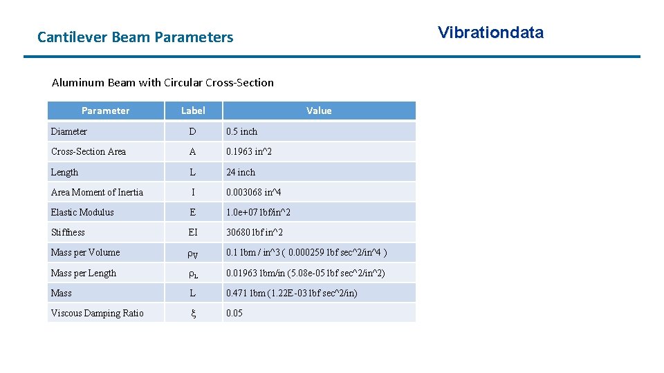 Vibrationdata Cantilever Beam Parameters Aluminum Beam with Circular Cross-Section Parameter Label Value Diameter D