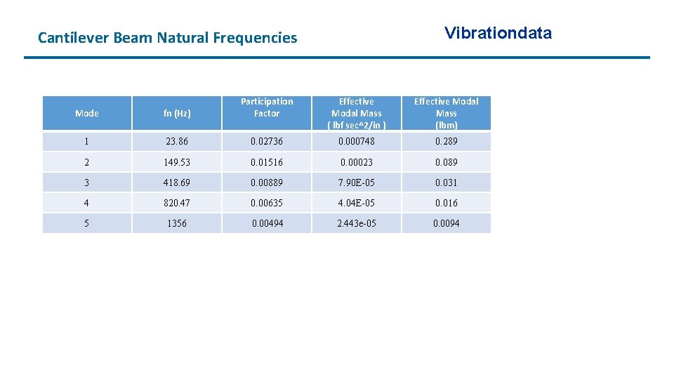 Vibrationdata Cantilever Beam Natural Frequencies Mode fn (Hz) Participation Factor Effective Modal Mass (