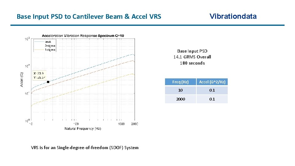 Base Input PSD to Cantilever Beam & Accel VRS Vibrationdata Base Input PSD 14.