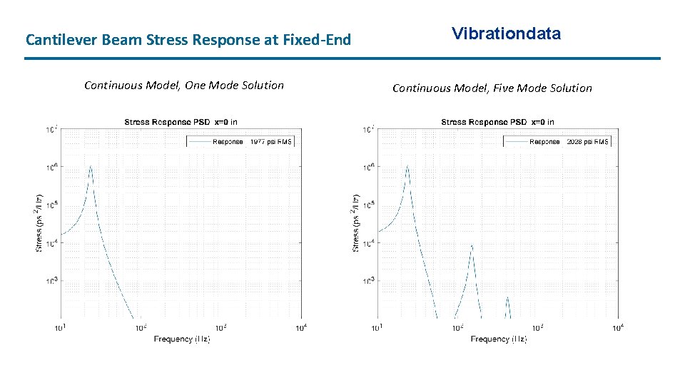 Cantilever Beam Stress Response at Fixed-End Continuous Model, One Mode Solution Vibrationdata Continuous Model,