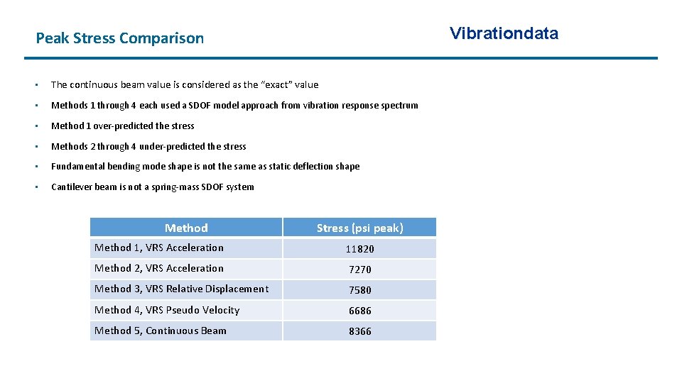 Vibrationdata Peak Stress Comparison • The continuous beam value is considered as the “exact”
