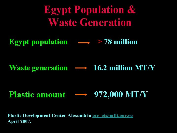 Egypt Population & Waste Generation Egypt population > 78 million Waste generation 16. 2 Egypt Population & Waste Generation Egypt population > 78 million Waste generation 16. 2