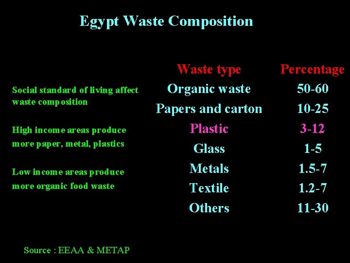 Egypt Waste Composition Social standard of living affect waste composition High income areas produce Egypt Waste Composition Social standard of living affect waste composition High income areas produce