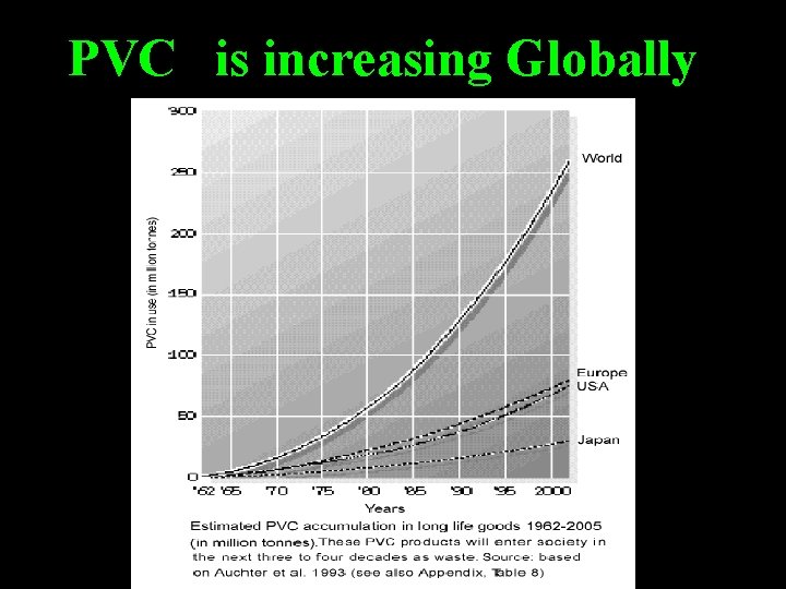 PVC is increasing Globally PVC is increasing Globally