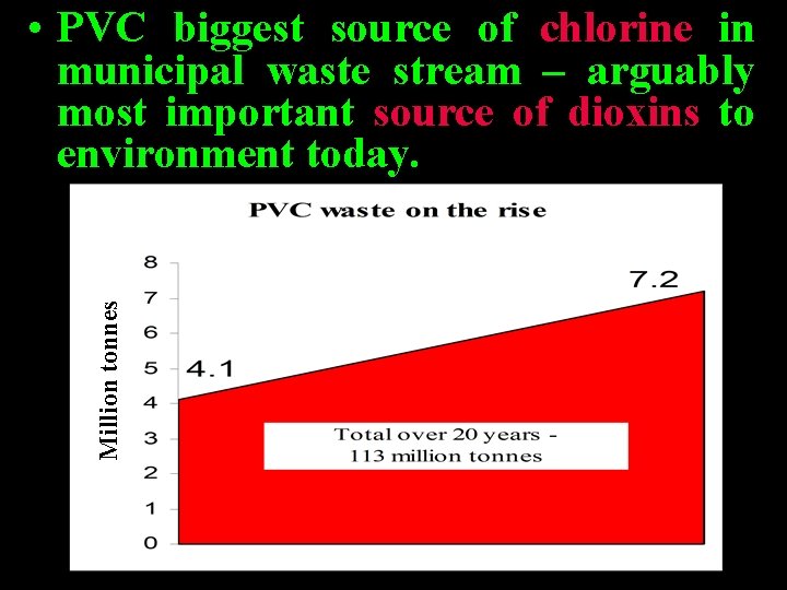 Million tonnes • PVC biggest source of chlorine in municipal waste stream – arguably Million tonnes • PVC biggest source of chlorine in municipal waste stream – arguably