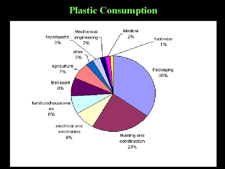 Plastic Consumption Plastic Consumption