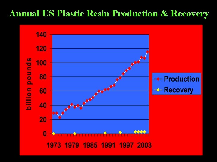 Annual US Plastic Resin Production & Recovery Annual US Plastic Resin Production & Recovery